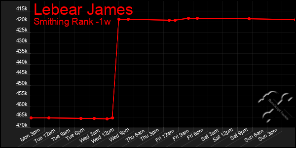 Last 7 Days Graph of Lebear James