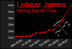 Total Graph of Lebear James