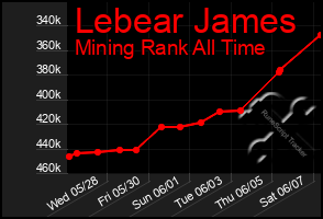 Total Graph of Lebear James