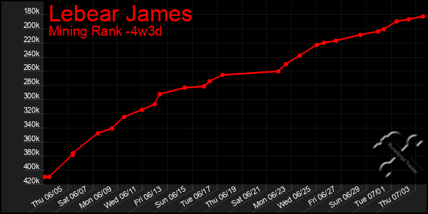 Last 31 Days Graph of Lebear James