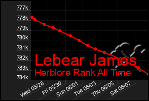 Total Graph of Lebear James