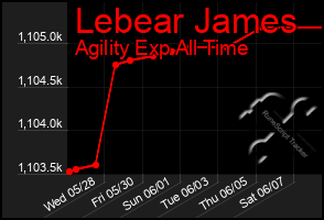Total Graph of Lebear James