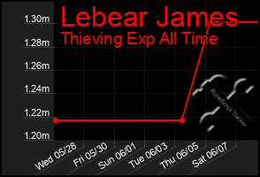 Total Graph of Lebear James