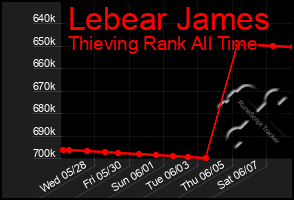 Total Graph of Lebear James