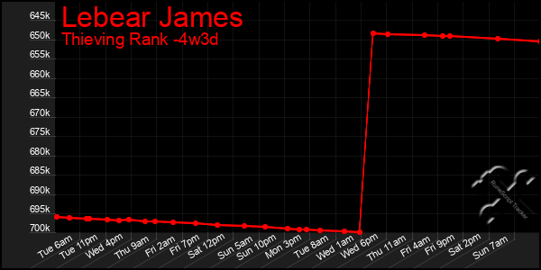 Last 31 Days Graph of Lebear James