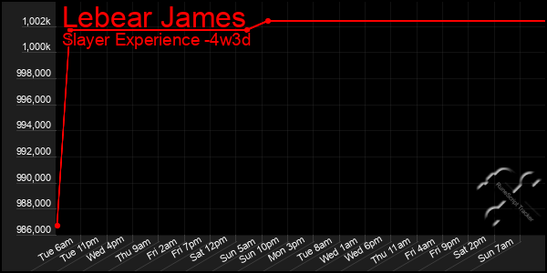 Last 31 Days Graph of Lebear James