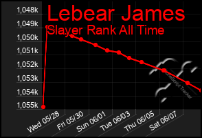 Total Graph of Lebear James
