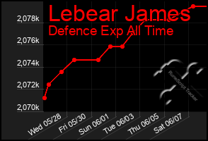 Total Graph of Lebear James