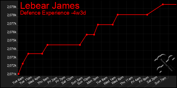 Last 31 Days Graph of Lebear James