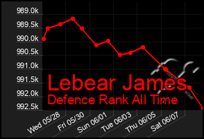 Total Graph of Lebear James