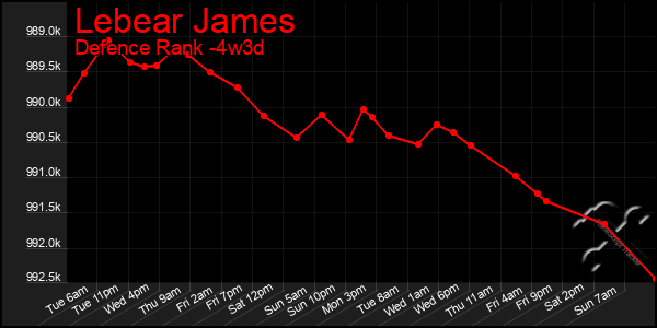 Last 31 Days Graph of Lebear James