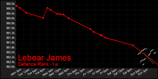 Last 7 Days Graph of Lebear James