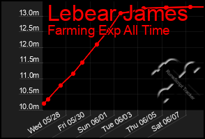 Total Graph of Lebear James