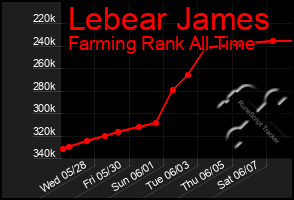 Total Graph of Lebear James