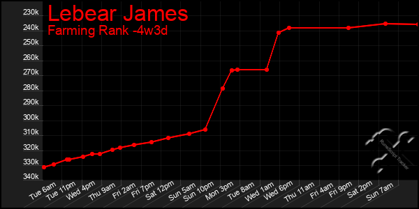 Last 31 Days Graph of Lebear James