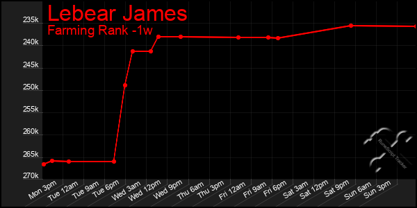 Last 7 Days Graph of Lebear James