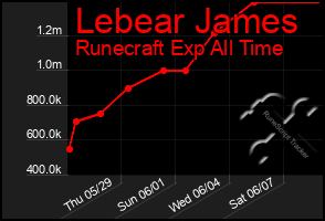 Total Graph of Lebear James