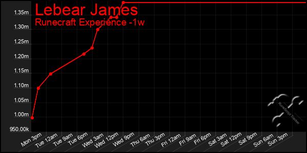 Last 7 Days Graph of Lebear James