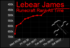 Total Graph of Lebear James