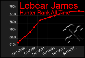 Total Graph of Lebear James