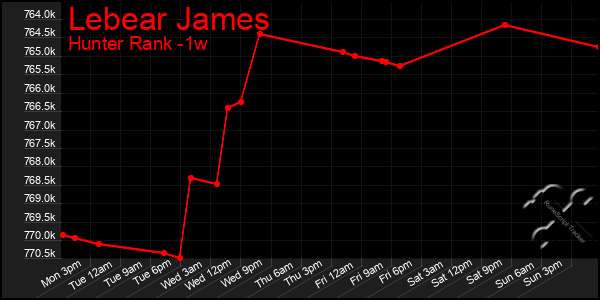Last 7 Days Graph of Lebear James