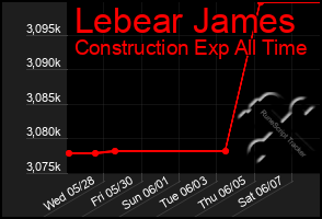 Total Graph of Lebear James