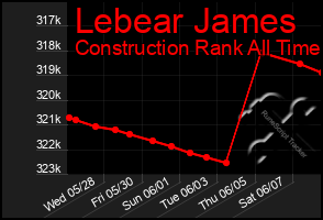 Total Graph of Lebear James