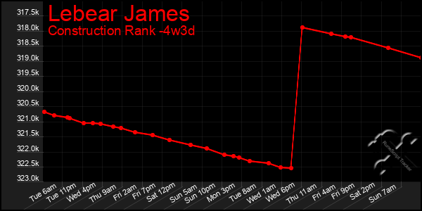 Last 31 Days Graph of Lebear James