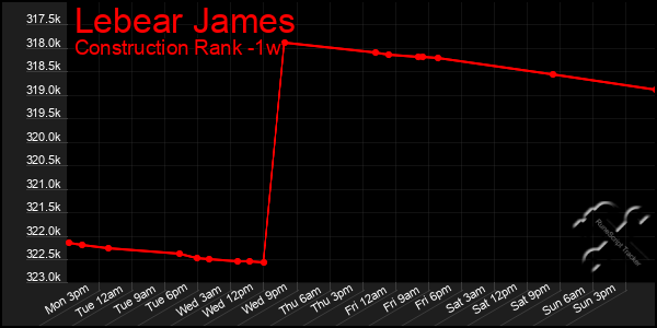 Last 7 Days Graph of Lebear James