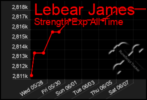 Total Graph of Lebear James