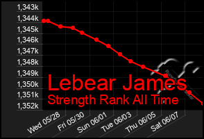 Total Graph of Lebear James