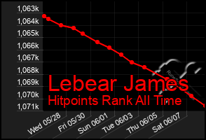 Total Graph of Lebear James