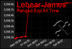 Total Graph of Lebear James
