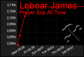 Total Graph of Lebear James