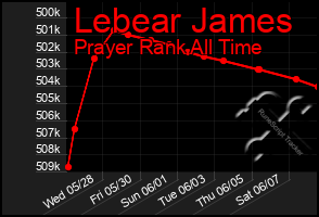 Total Graph of Lebear James