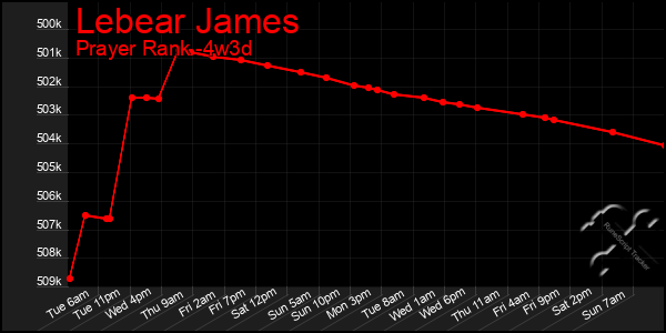 Last 31 Days Graph of Lebear James