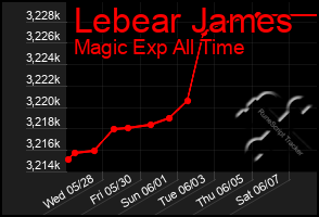 Total Graph of Lebear James