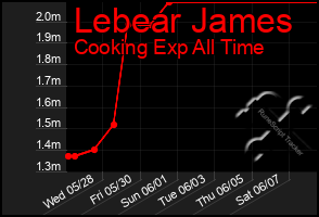 Total Graph of Lebear James