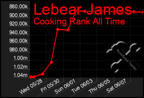 Total Graph of Lebear James