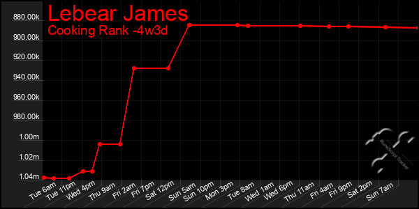 Last 31 Days Graph of Lebear James