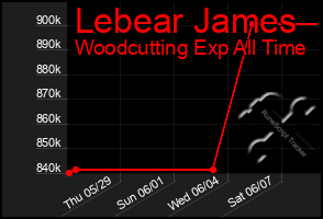 Total Graph of Lebear James