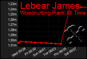 Total Graph of Lebear James