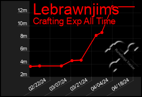 Total Graph of Lebrawnjims