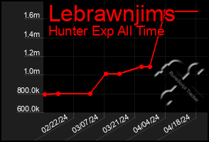 Total Graph of Lebrawnjims