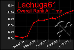 Total Graph of Lechuga61