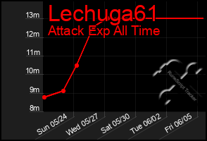 Total Graph of Lechuga61