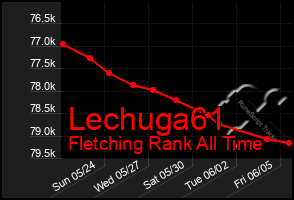 Total Graph of Lechuga61