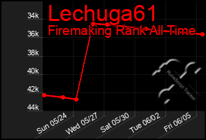 Total Graph of Lechuga61