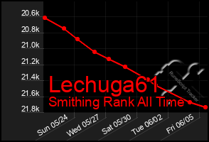 Total Graph of Lechuga61