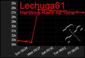 Total Graph of Lechuga61